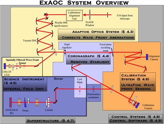 ExAOC System Overview