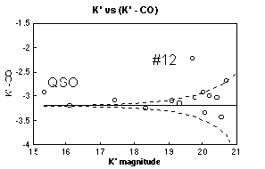 Color-Magnitude diagram